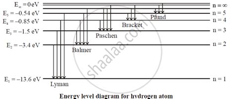 Draw A Neat And Labelled Energy Level Diagram And Explain Balmer Series