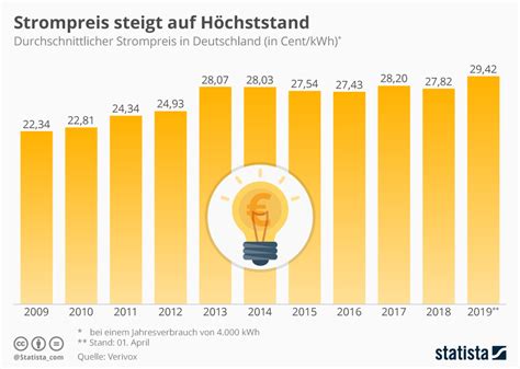 Infografik Strompreis steigt auf Höchststand Statista