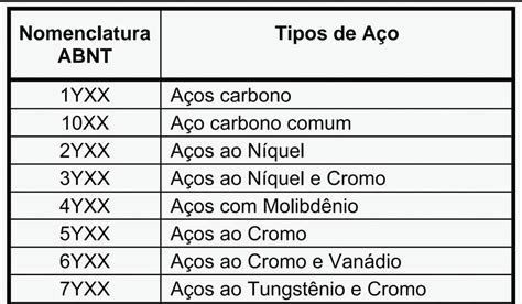 Tabela De Classificação Dos Aços BRAINCP