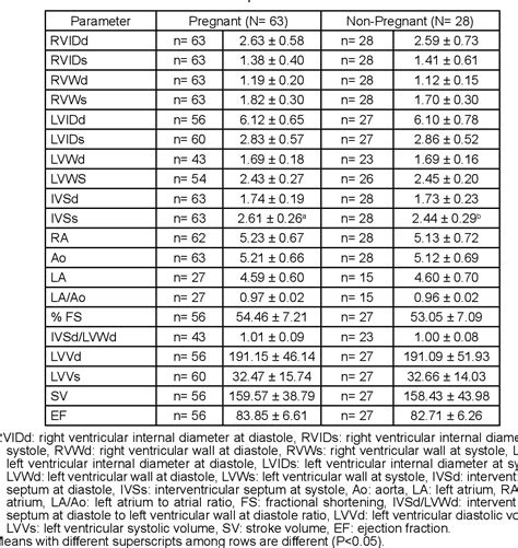 Table From M Mode Echocardiographic Measurements In Pregnant And Non