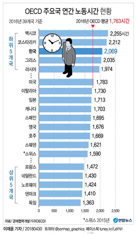 ♣ Oecd 주요국 연간 노동시간 현황 네이버 블로그