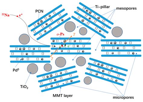 Molecules Free Full Text Tio2 Modified Montmorillonite Supported