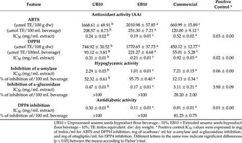 Antioxidant Activity Hypoglycemic Activity And Antidiabetic Activity