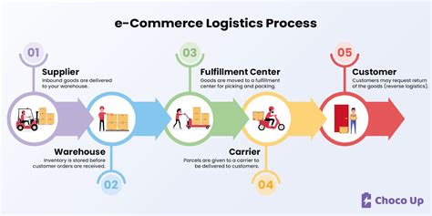 E Commerce Supply Chain Management A Complete Guide Choco Up