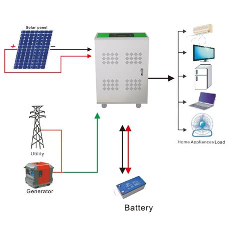 Sunchees Solar Powered Back Up Generator Off Grid House Solar System