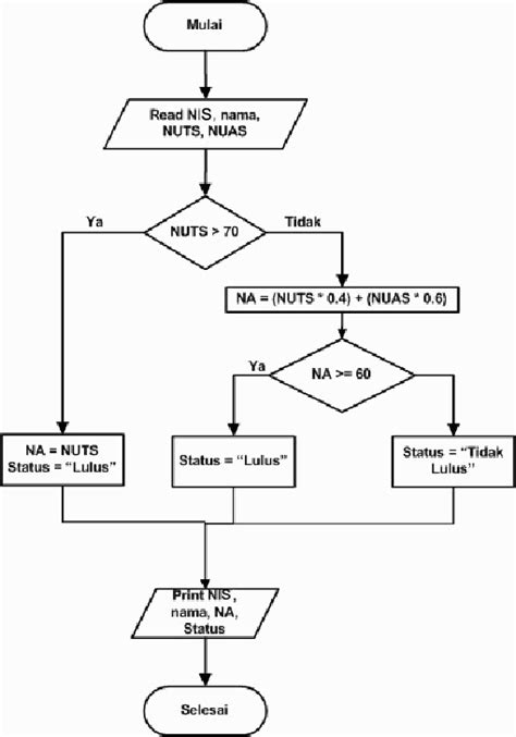 Contoh Flowchart Menghitung Nilai Akhir Mahasiswa Menurut Kbbi Imagesee