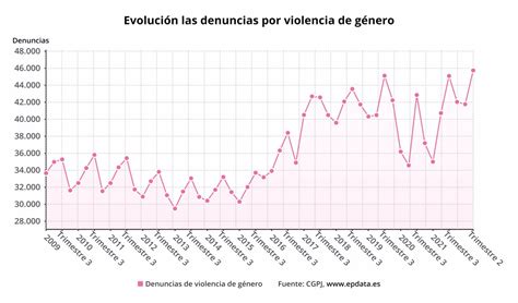 Suben Un Las Denuncias Por Violencia De G Nero Y Un Las