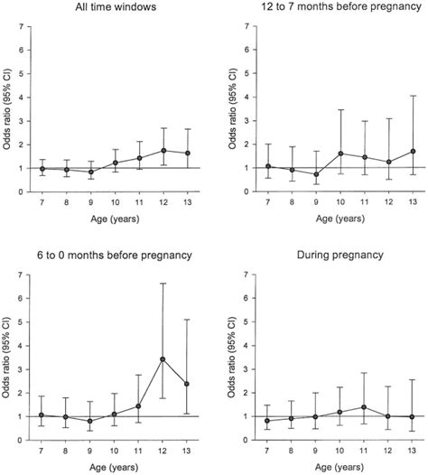 Odds Ratios Adjusted For Birth Year Birth Weight Gestational Age Download Scientific