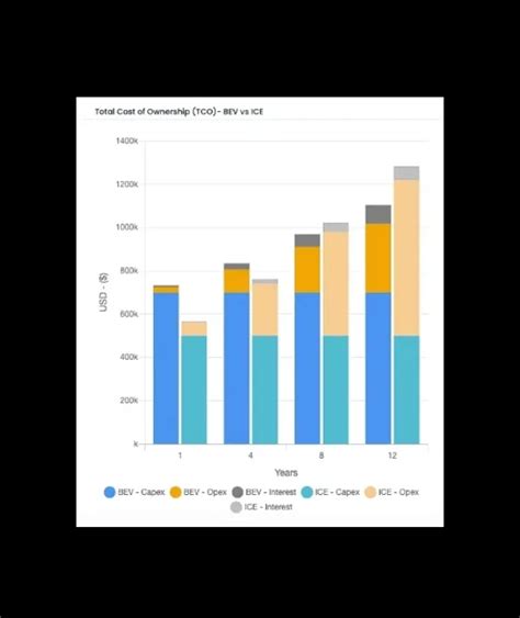 Fleet Electrification Consulting Microgrid Labs