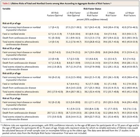 Lifetime Risks Of Cardiovascular Disease Nejm