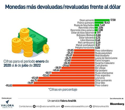 ¿cuáles Son Las Monedas Más Devaluadas Y Revaluadas Frente Al Dólar