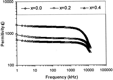 Frequency Dependency Of Permittivity Of Different Ba Ti X Zr X O