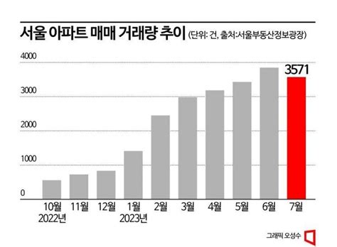 서울 아파트 거래량 9개월 만에 꺾였다기로에 선 집값 아시아경제