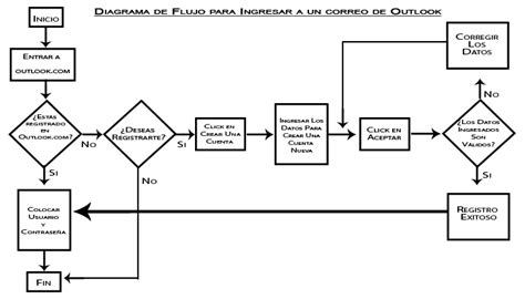 Ejemplos De Diagrama De Flujo O Flujograma 2024