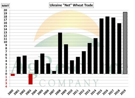 Ukraine Sep Wheat Exports Set All-Time Record. But Pace Can't Continue as Logistics Switch Over ...