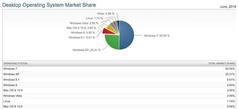 Les parts de marché de Windows 7 XP et 8 1 augmentent