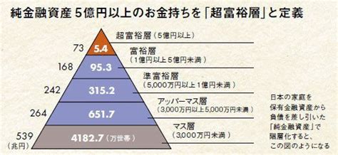 資産5億超の新富裕層は、どこにいるか？ 2 3 President Online（プレジデントオンライン）