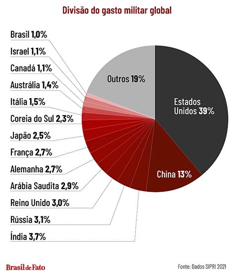 Gasto Militar Mundial Bate Recorde E Supera Us Internacional