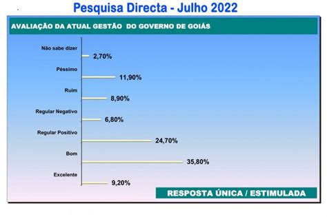 Pesquisa Direct Gest O De Caiado Tem Avalia O Positiva De Via