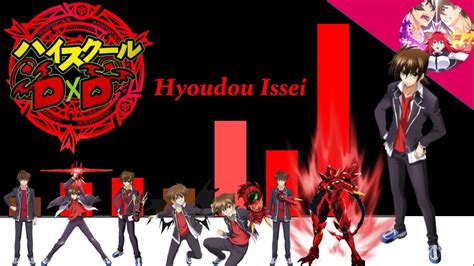 Explicaci N Los Niveles De Poder De Hyoudou Issei Parte High