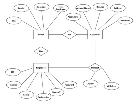 Bank Management System Erd Diagram Bank Management System Er