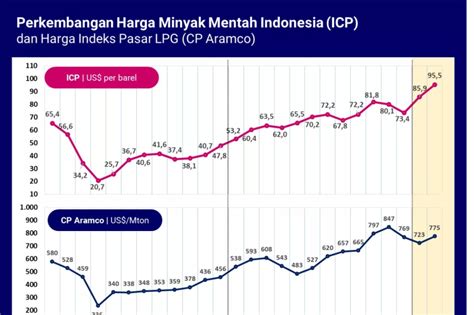 Harga Minyak Naik Lagi Berikut Dampak Yang Perlu Diantisipasi