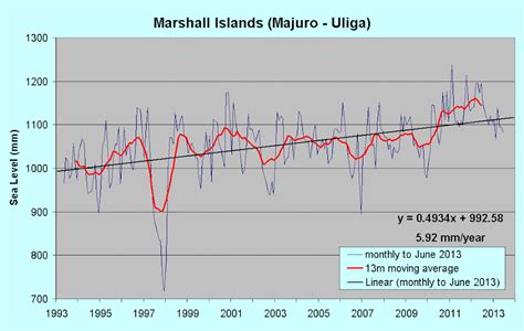 The Most Important Sea Level Graph – Watts Up With That?