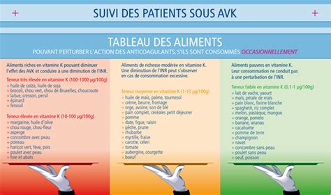 Alimentation Et Antivitamines K RNPC