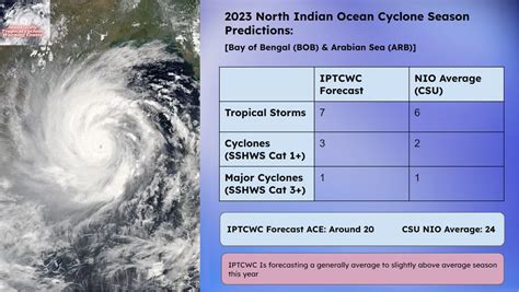 Indo Pacific Tropical Cyclone Warning Center On Twitter North Indian