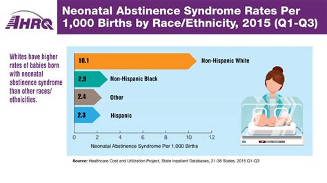 Neonatal Abstinence Syndrome Chart