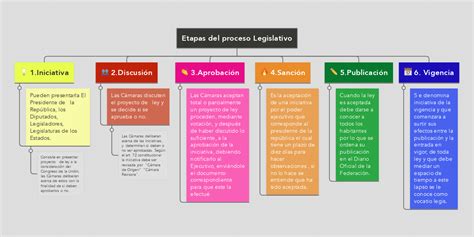 Etapas Del Proceso Legislativo Mindmeister Mapa Mental