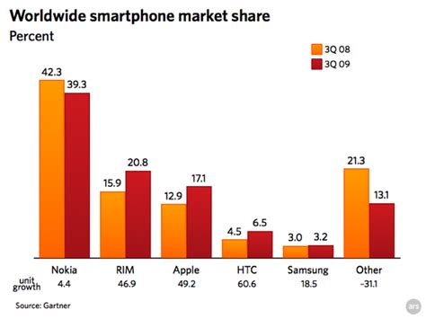 Apple Grabs 17 Of Smartphone Market In Latest Quarter Ars Technica