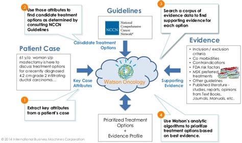 IBM Watson for Oncology: What is it exactly? | LATEST BIOMEDICAL ...