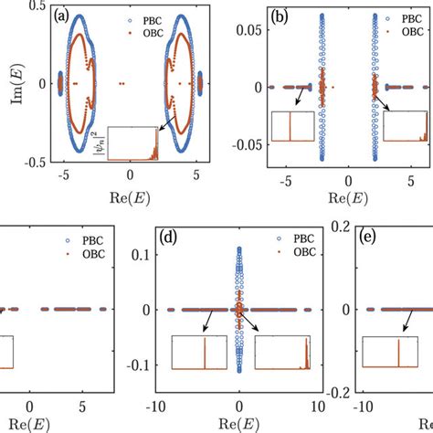 Schematic Illustration Of The Non Hermitian Generalized Quasiperiodic