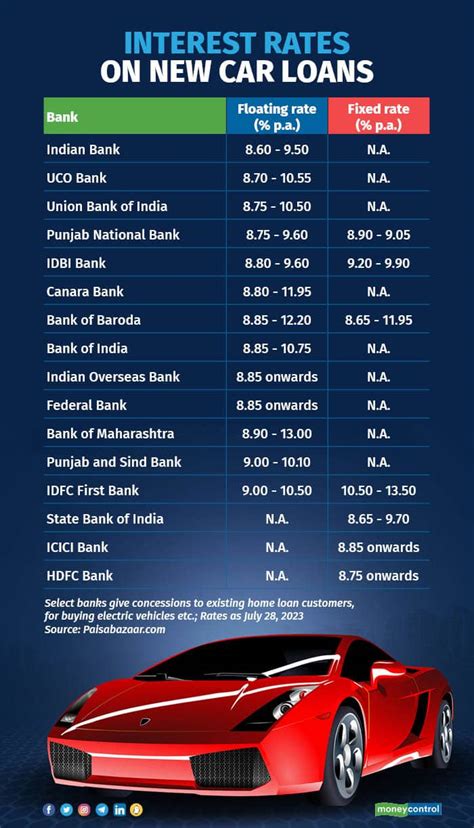 Taking A Car Loan How To Choose Between Fixed And Floating Interest Rates