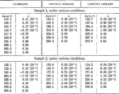 Table 1 From Studies On Glass Viii The Coefficient Of Thermal