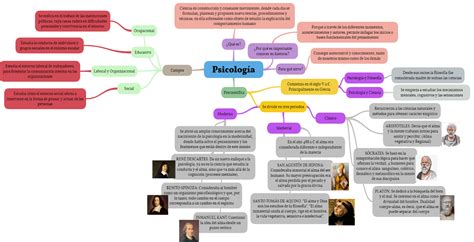 Mapa Mental Historia De La Psicologia Fase Images And Photos Finder