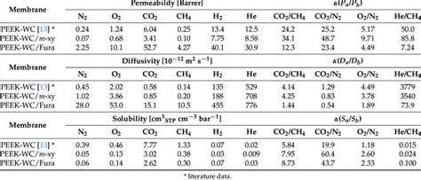 Pure Gas Permeability Solubility And Diffusion Coefficients And