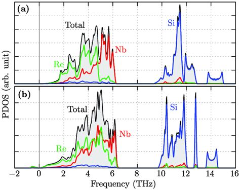 The Phonon Density Of States PDOS For P 62m A And Ima2 B