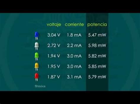 Descubre cuántos amperios consume un LED y ahorra energía Actualizado 2024