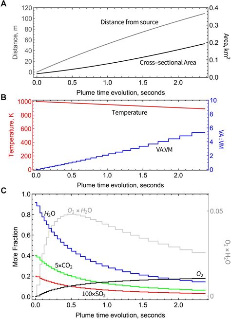 Frontiers Reaction Rates Control High Temperature Chemistry Of