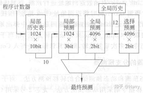 计算机体系结构 第八章：转移预测 知乎