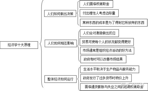 经济学十大原理知识点归纳 知乎