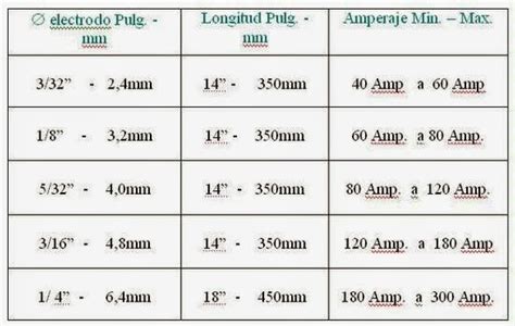 El Amperaje Y Los Electrodos Como Calibrarlo Correctamente EXPLICO