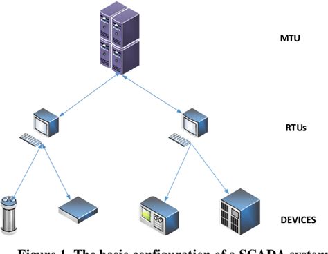 Figure From Open Source Architecture For Iot Based Scada System For