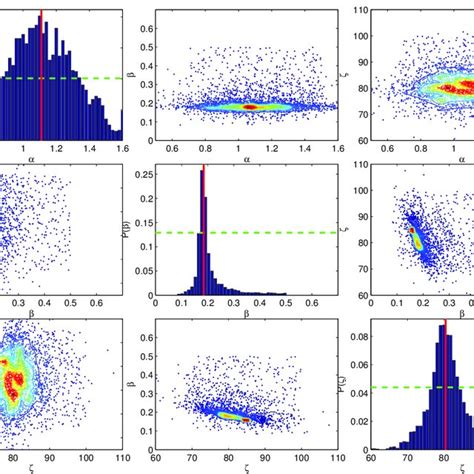 The Bivariate And Marginal Posterior Distributions For All Searched