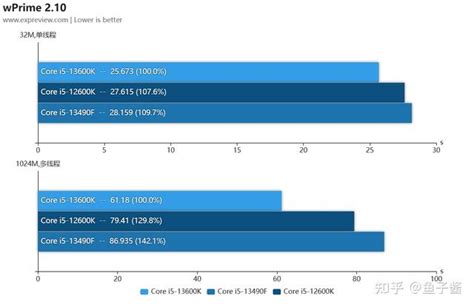 酷睿i5 13490f处理器评测：英特尔的新一代甜品级游戏cpu 知乎