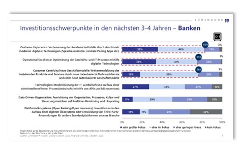 Lünendonk Studie „digital Outlook 2025 Financial Services Wie