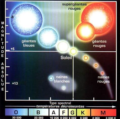 Astronomie Distance Etoiles