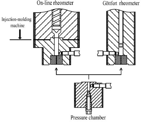 Schematics Of Two High Pressure Capillary Rheometers For Different